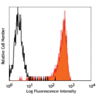 PE anti-human Delta-like protein 4 (DLL4) avatar