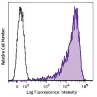APC anti-human Delta-like protein 4 (DLL4) avatar