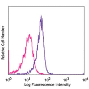 APC anti-human Jagged 2 avatar
