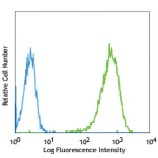 PE anti-human CD254 (TRANCE, RANKL) avatar