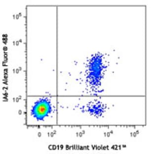 Alexa Fluor(R) 488 anti-human IgD