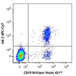 APC/Cy7 anti-human IgD
