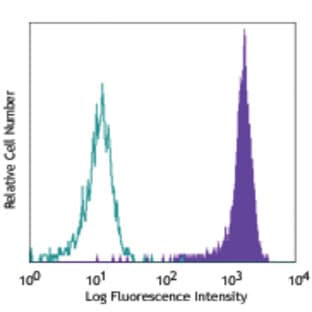 PE anti-human CD317 (BST2, Tetherin) avatar