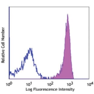 APC anti-human CD317 (BST2, Tetherin) avatar