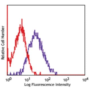 APC anti-human CD144 (VE-Cadherin) avatar