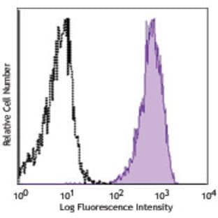 APC anti-human CD243 (MDR-1) avatar