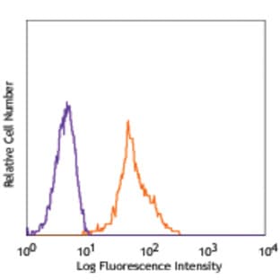 FITC anti-human CD81 (TAPA-1) avatar