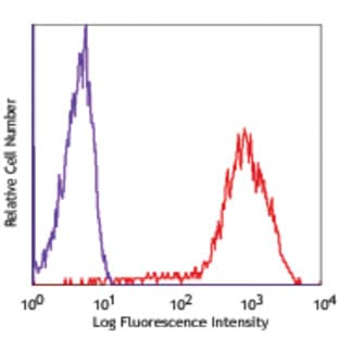 PE anti-human CD81 (TAPA-1) avatar