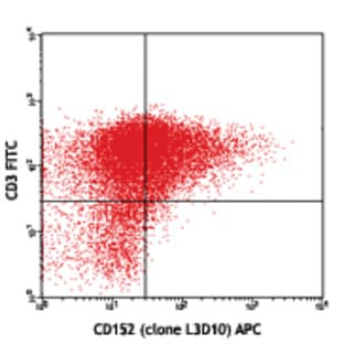 APC anti-human CD152 (CTLA-4) avatar
