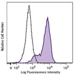 Brilliant Violet 421(TM) anti-human Ki-67 avatar