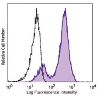 APC anti-human Ki-67 avatar