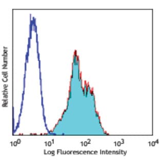 FITC anti-human CD11a avatar