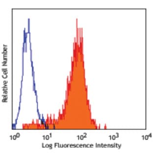 PE anti-human CD325 (N-Cadherin) avatar