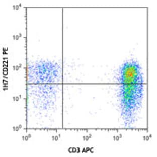 PE anti-human CD221 (IGF-1R) avatar