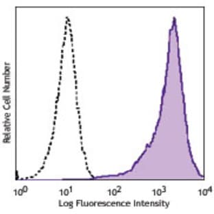 APC anti-human CD201 (EPCR) avatar