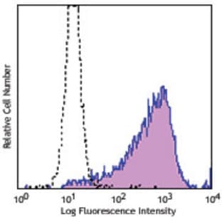 PE anti-human CD138 (Syndecan-1) avatar