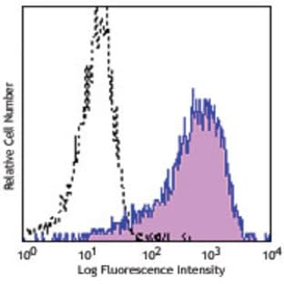 APC anti-human CD138 (Syndecan-1) avatar