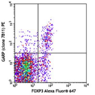 PE anti-human GARP (LRRC32) avatar