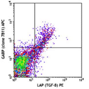 APC anti-human GARP (LRRC32) avatar
