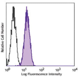 Alexa Fluor(R) 488 anti-human EGFR