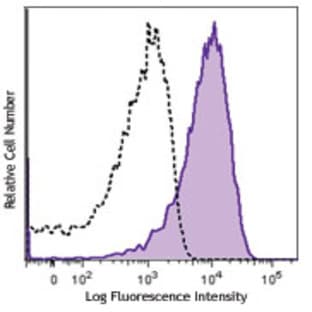 APC anti-human CD63 avatar