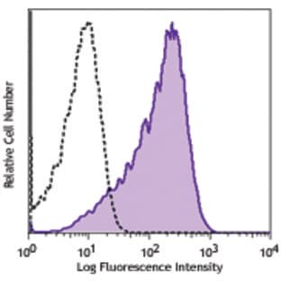 Alexa Fluor(R) 647 anti-human CD63