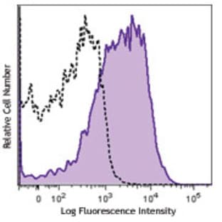 APC anti-human CD54 avatar