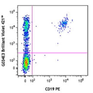 Brilliant Violet 421(TM) anti-human CD196 (CCR6) avatar