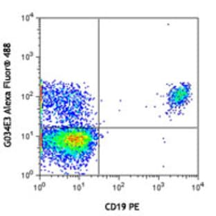 Alexa Fluor(R) 488 anti-human CD196 (CCR6)