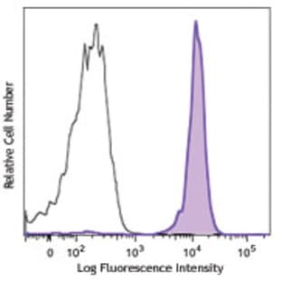 PE anti-human CLEC12A avatar