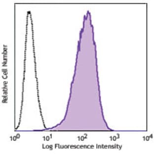 PE anti-human Tim-1 avatar