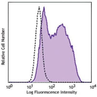 PE anti-human Tim-4 avatar