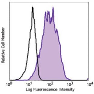 APC anti-human CD301 (CLEC10A) avatar