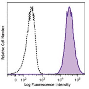 PE anti-human CD70 avatar
