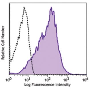 PE anti-human CLEC4A avatar