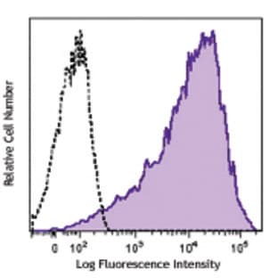PE anti-human CD25 avatar