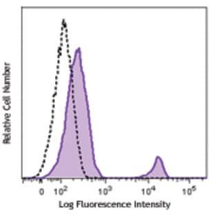 FITC anti-human CD37 avatar