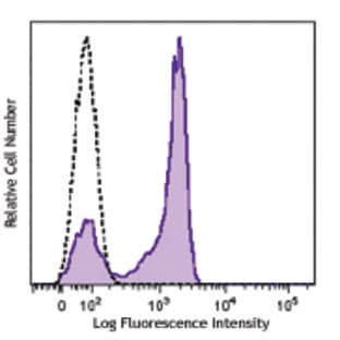 FITC anti-human CD27 avatar