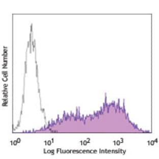 PE anti-human IgG Fc avatar