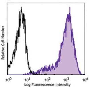APC anti-human IgG Fc avatar