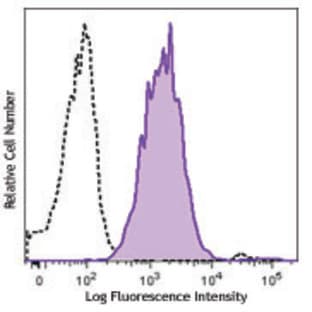 APC/Cy7 anti-human IgG Fc