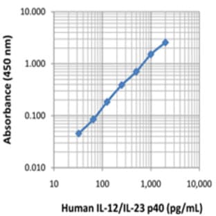 LEGEND MAX(TM) Human IL-12/23 (p40) ELISA Kit with Pre-coated Plates avatar