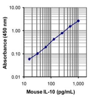 LEGEND MAX(TM) Mouse IL-10 ELISA Kit with Pre-coated Plates avatar