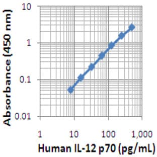 LEGEND MAX(TM) Human IL-12 (p70) ELISA Kit with Pre-coated Plates avatar
