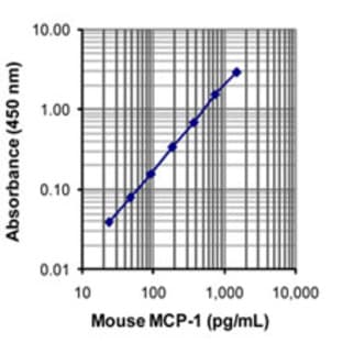 LEGEND MAX(TM) Mouse MCP-1/CCL2 ELISA Kit with Pre-coated Plates avatar