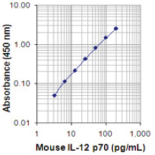 LEGEND MAX(TM) Mouse IL-12 (p70) ELISA Kit with Pre-coated Plates avatar
