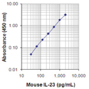 LEGEND MAX(TM) Mouse IL-23 (p19/p40) ELISA Kit with Pre-coated Plates avatar