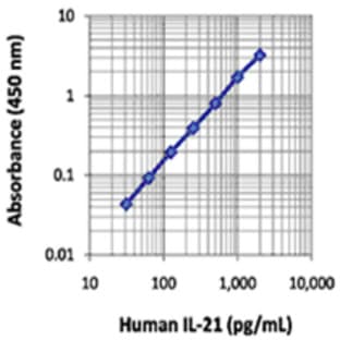 LEGEND MAX(TM) Human IL-21 ELISA Kit with Pre-coated Plates avatar