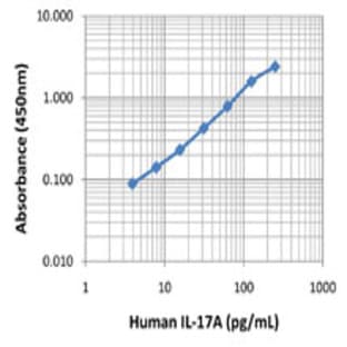 LEGEND MAX(TM) Human IL-17A ELISA Kit with Pre-coated Plates avatar