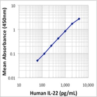 LEGEND MAX(TM) Human IL-22 ELISA Kit with Pre-coated Plates avatar